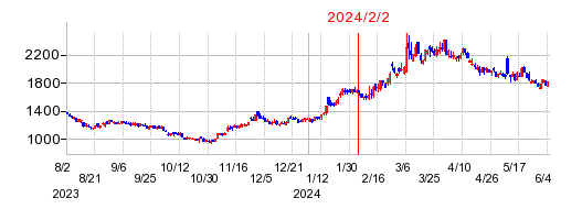 2024年2月2日 13:56前後のの株価チャート